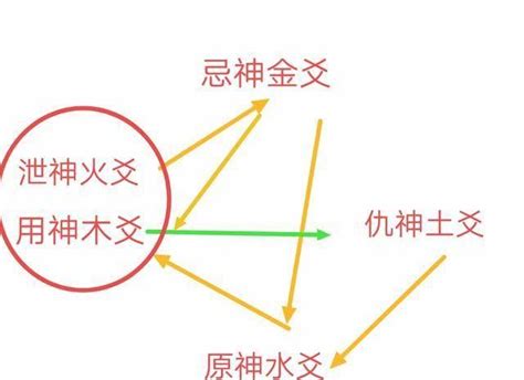 仇神 忌神|六爻入门：元神、忌神、仇神与用神之间的相互关系